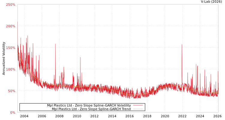 graph of Mpl Plastics Ltd S0GARCH