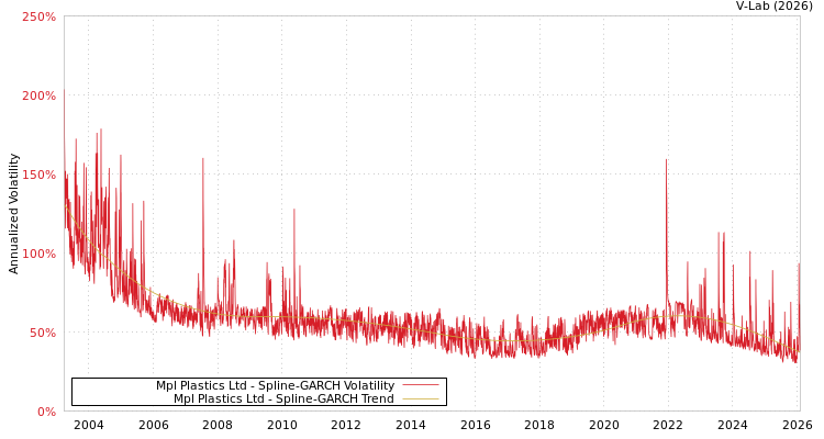 graph of Mpl Plastics Ltd SGARCH