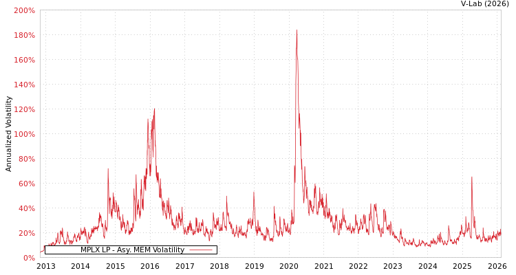 graph of MPLX LP AMEM