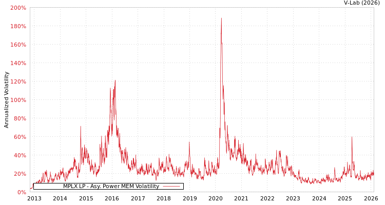 graph of MPLX LP APMEM