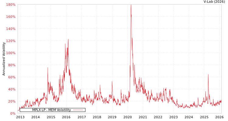 graph of MPLX LP MEM