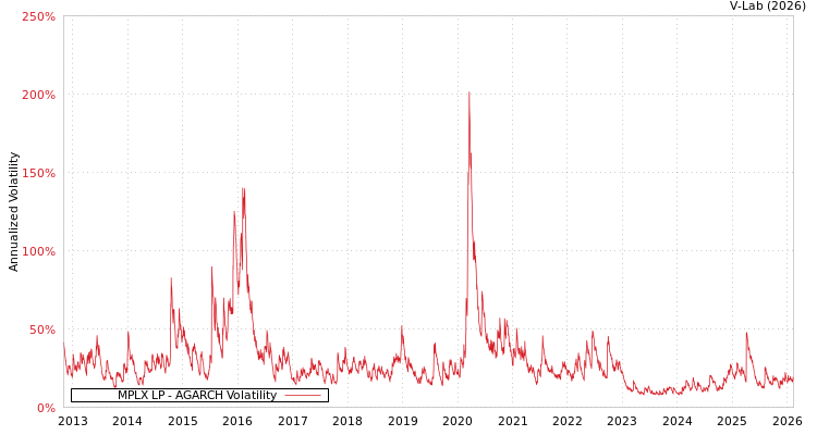 graph of MPLX LP AGARCH