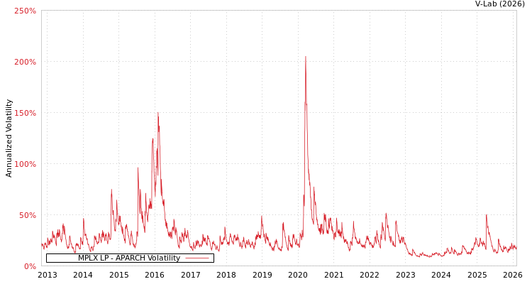 graph of MPLX LP APARCH