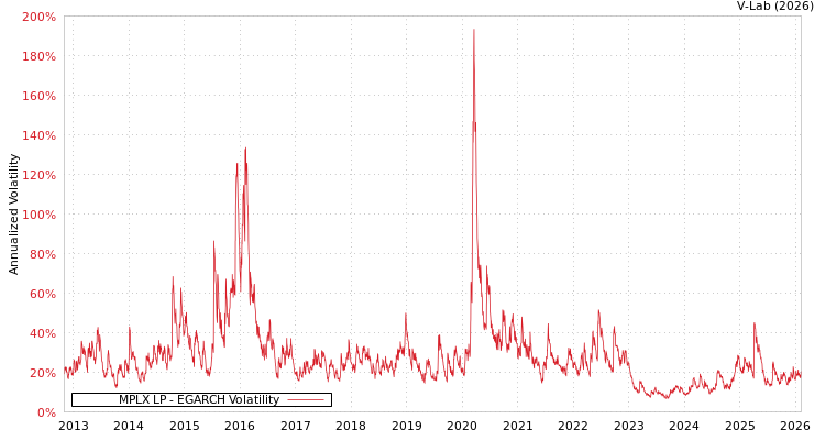 graph of MPLX LP EGARCH