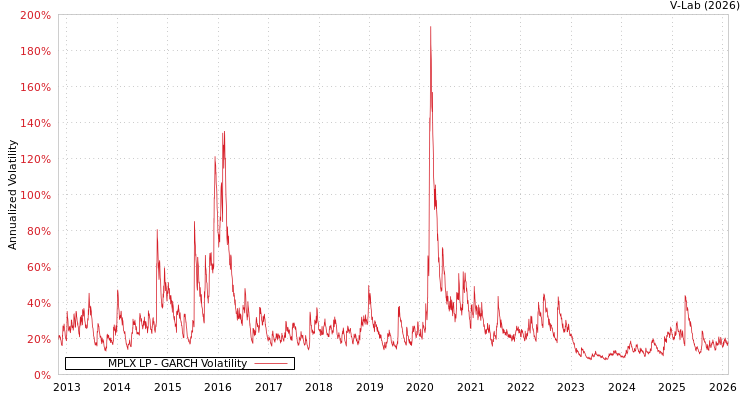 graph of MPLX LP GARCH