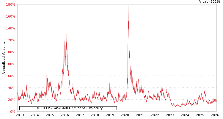 graph of MPLX LP GAS-GARCH-T