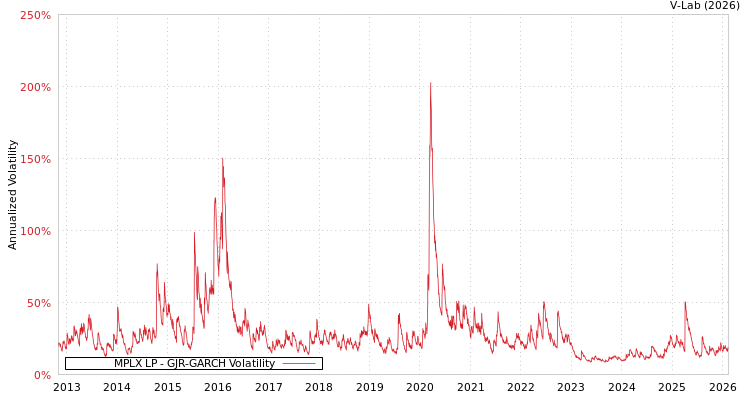 graph of MPLX LP GJR-GARCH