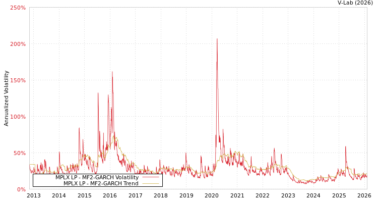 graph of MPLX LP MF2-GARCH