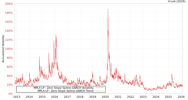 graph of MPLX LP S0GARCH