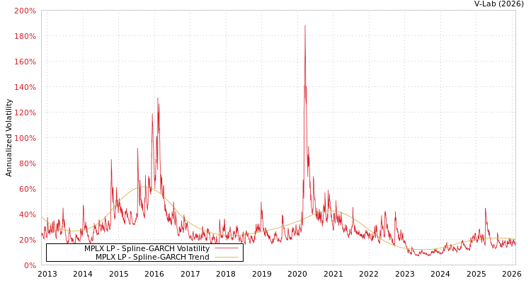 graph of MPLX LP SGARCH