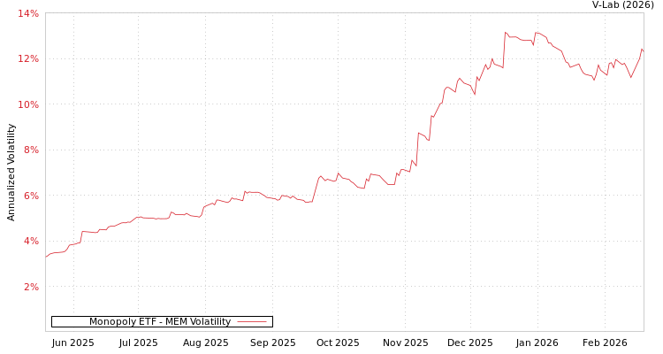 graph of Monopoly ETF MEM