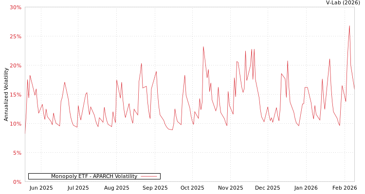 graph of Monopoly ETF APARCH
