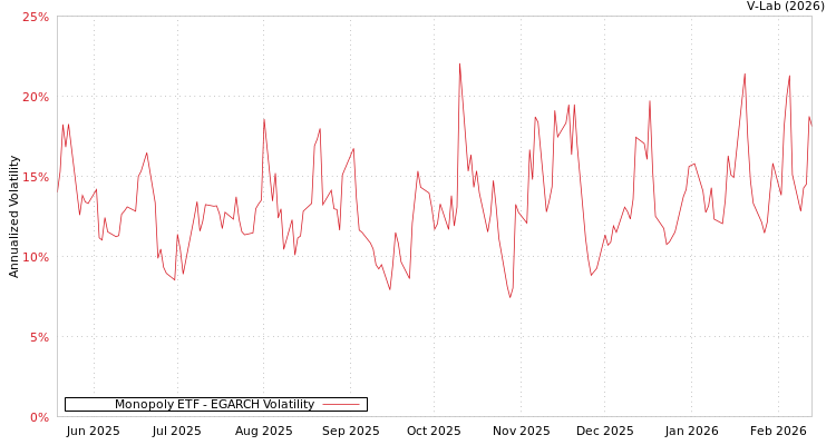 graph of Monopoly ETF EGARCH