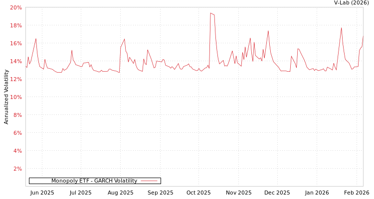 graph of Monopoly ETF GARCH