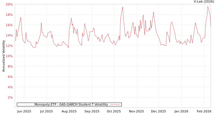 graph of Monopoly ETF GAS-GARCH-T