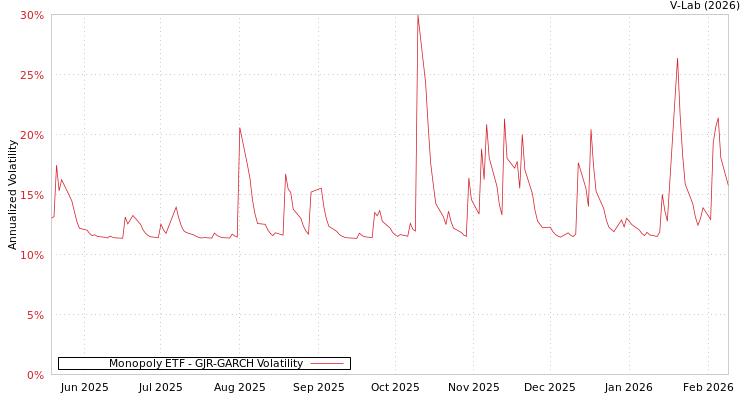 graph of Monopoly ETF GJR-GARCH