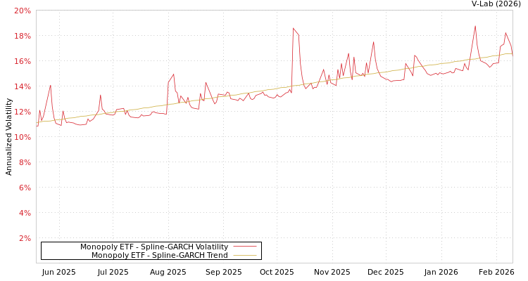 graph of Monopoly ETF SGARCH