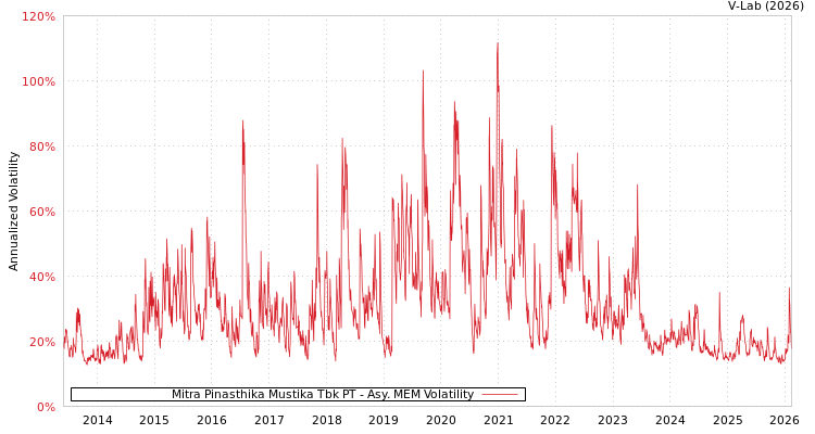 graph of Mitra Pinasthika Mustika Tbk PT AMEM