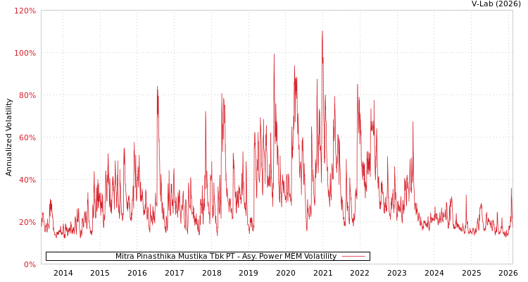 graph of Mitra Pinasthika Mustika Tbk PT APMEM