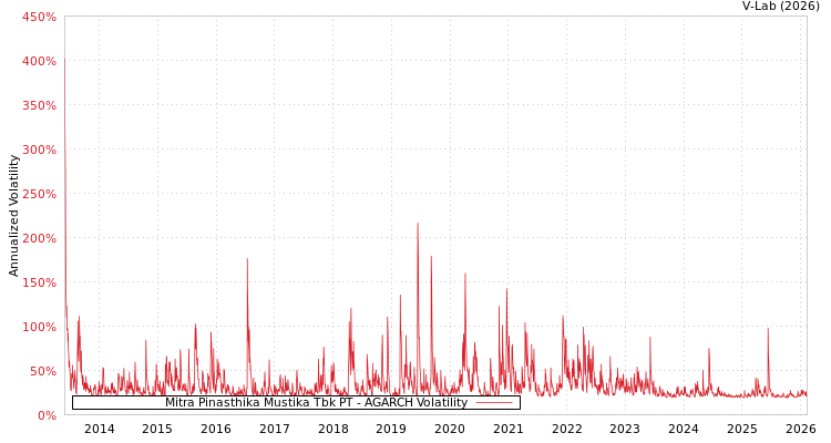 graph of Mitra Pinasthika Mustika Tbk PT AGARCH