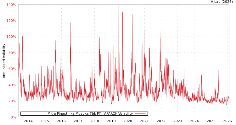 graph of Mitra Pinasthika Mustika Tbk PT APARCH