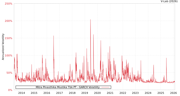 graph of Mitra Pinasthika Mustika Tbk PT GARCH