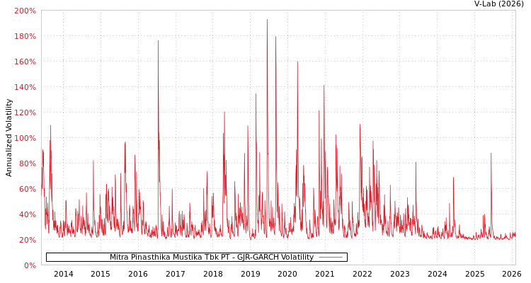 graph of Mitra Pinasthika Mustika Tbk PT GJR-GARCH