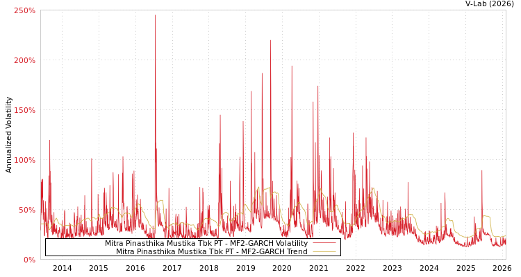 graph of Mitra Pinasthika Mustika Tbk PT MF2-GARCH
