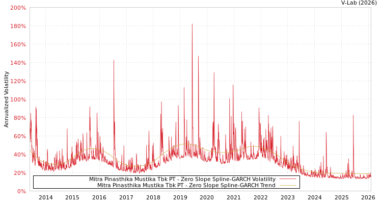 graph of Mitra Pinasthika Mustika Tbk PT S0GARCH