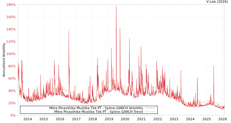 graph of Mitra Pinasthika Mustika Tbk PT SGARCH