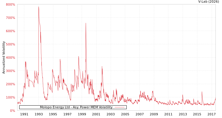 graph of Molopo Energy Ltd APMEM