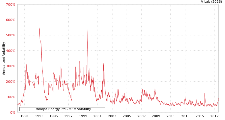 graph of Molopo Energy Ltd MEM
