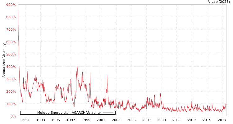 graph of Molopo Energy Ltd AGARCH