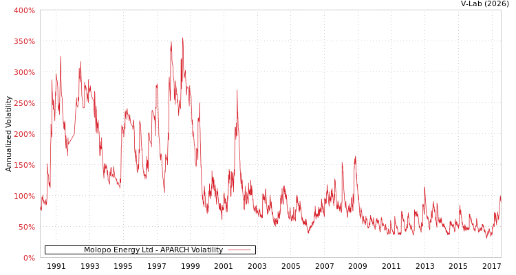 graph of Molopo Energy Ltd APARCH