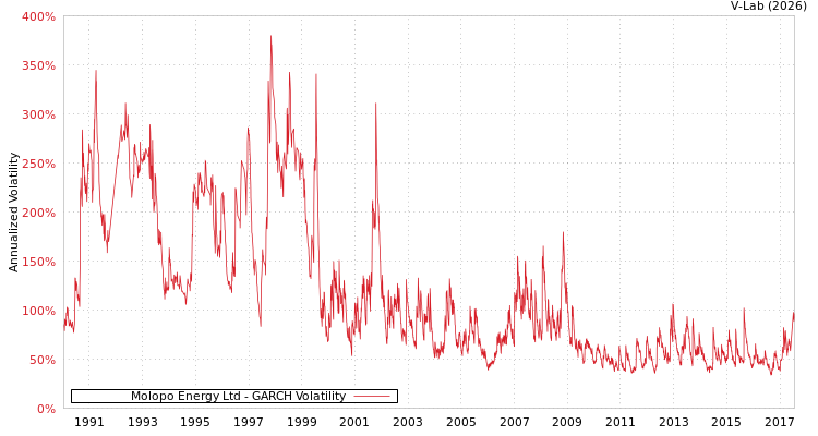 graph of Molopo Energy Ltd GARCH