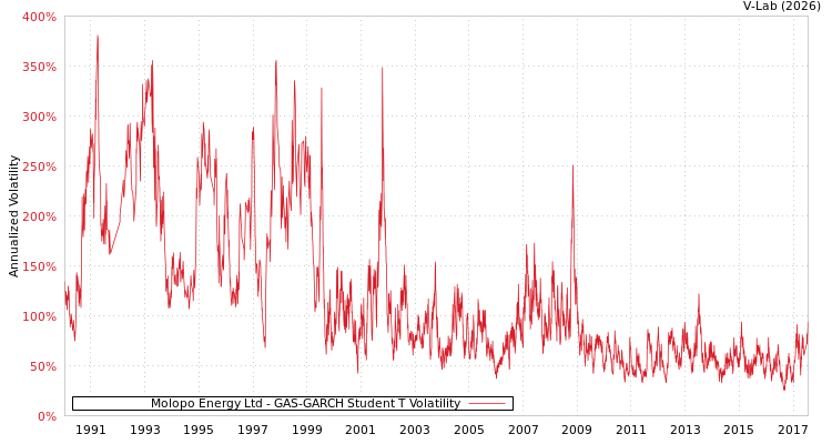 graph of Molopo Energy Ltd GAS-GARCH-T