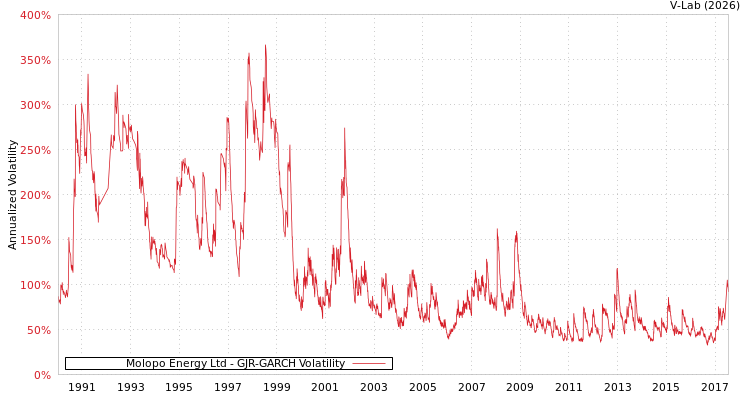 graph of Molopo Energy Ltd GJR-GARCH
