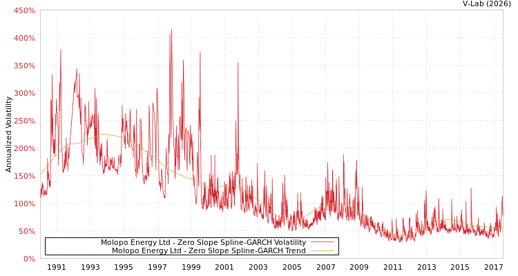 graph of Molopo Energy Ltd S0GARCH