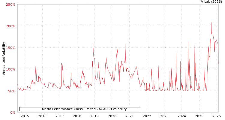 graph of Metro Performance Glass Limited AGARCH