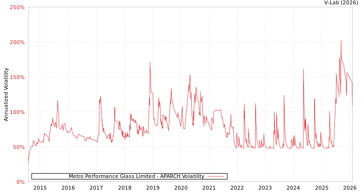 graph of Metro Performance Glass Limited APARCH