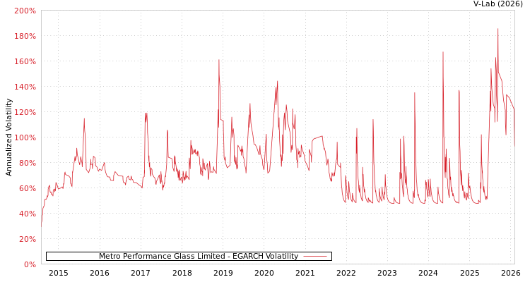 graph of Metro Performance Glass Limited EGARCH