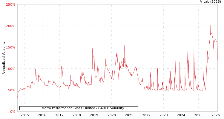 graph of Metro Performance Glass Limited GARCH