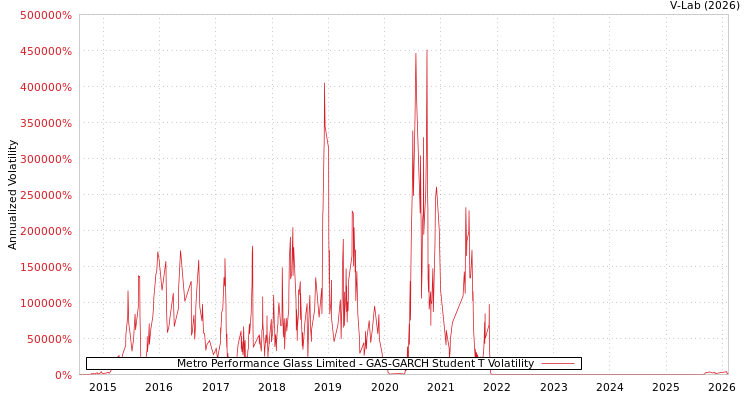 graph of Metro Performance Glass Limited GAS-GARCH-T