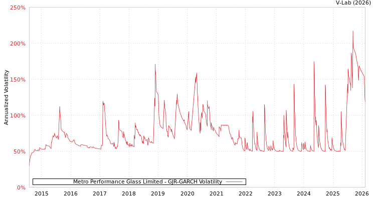 graph of Metro Performance Glass Limited GJR-GARCH