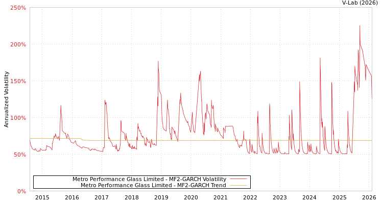 graph of Metro Performance Glass Limited MF2-GARCH