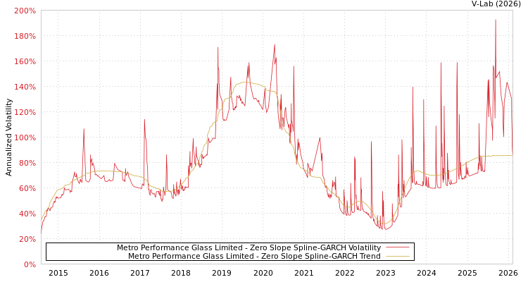 graph of Metro Performance Glass Limited S0GARCH