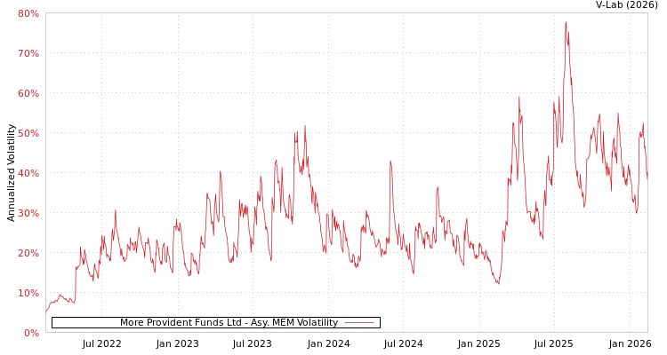 graph of More Provident Funds Ltd AMEM