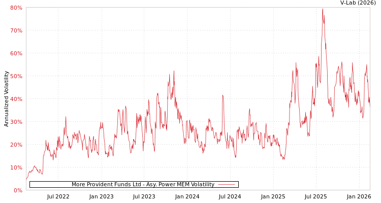 graph of More Provident Funds Ltd APMEM