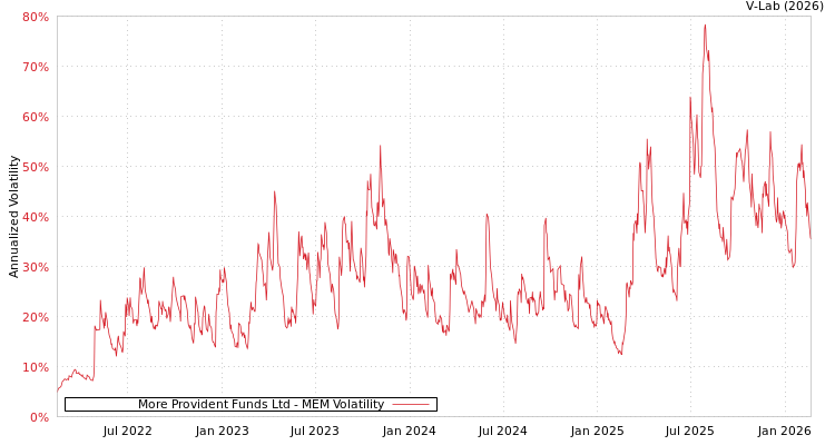 graph of More Provident Funds Ltd MEM