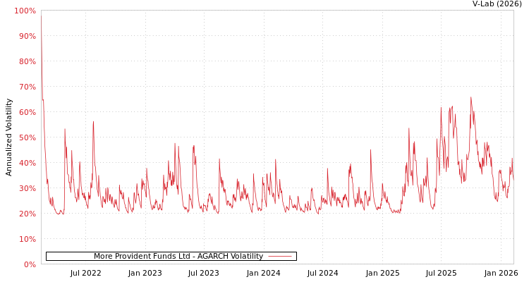 graph of More Provident Funds Ltd AGARCH